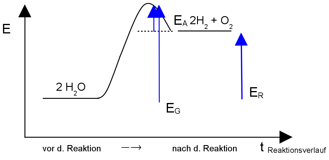 Energiediagramm, endotherm