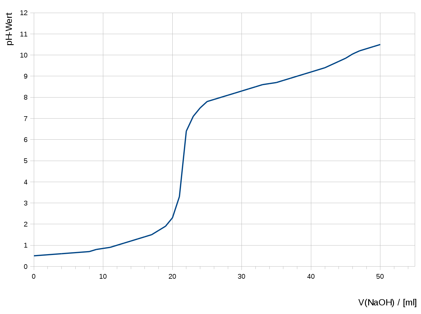 Titration von Glycin