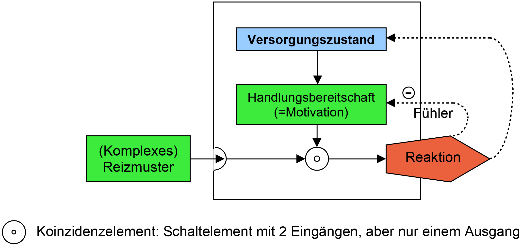 Das Kybernetische Modell - Blockschaltbild