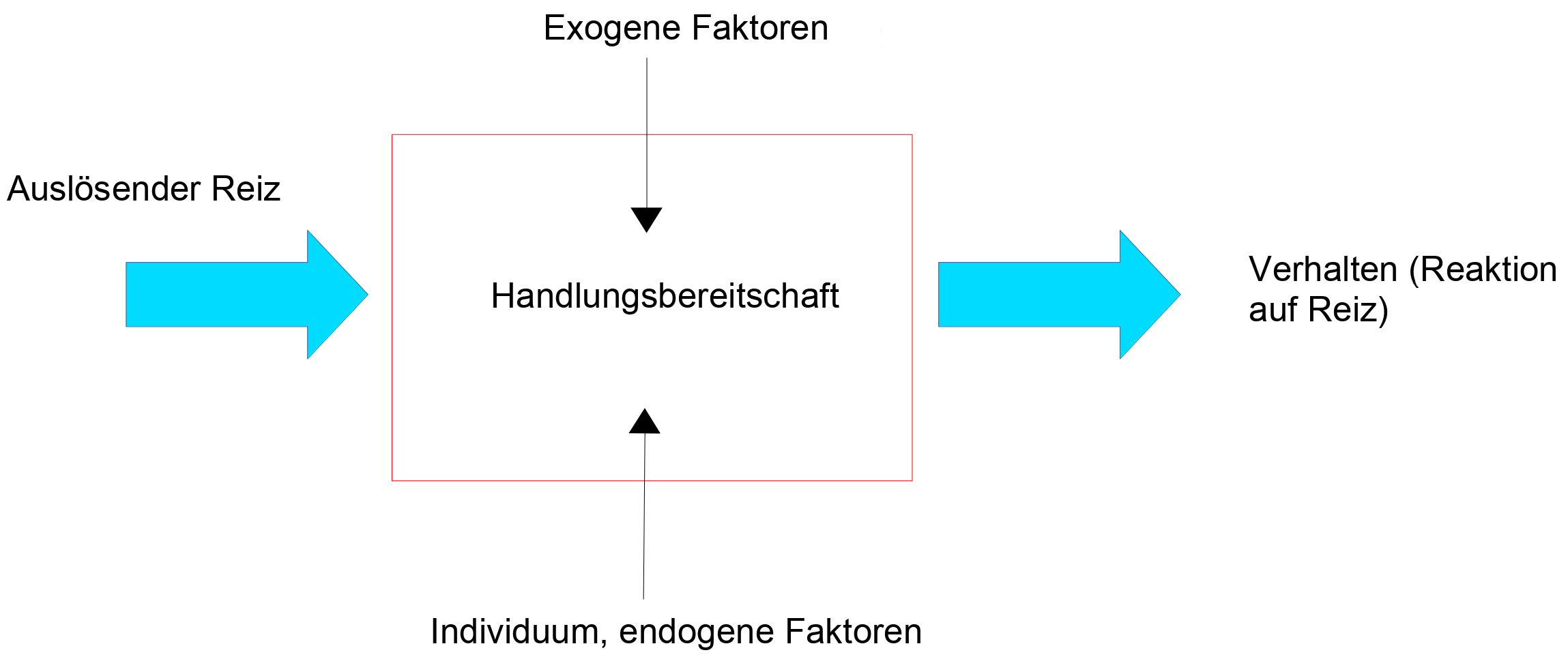 Blockschema: Prinzip der doppelten Quantifizierung