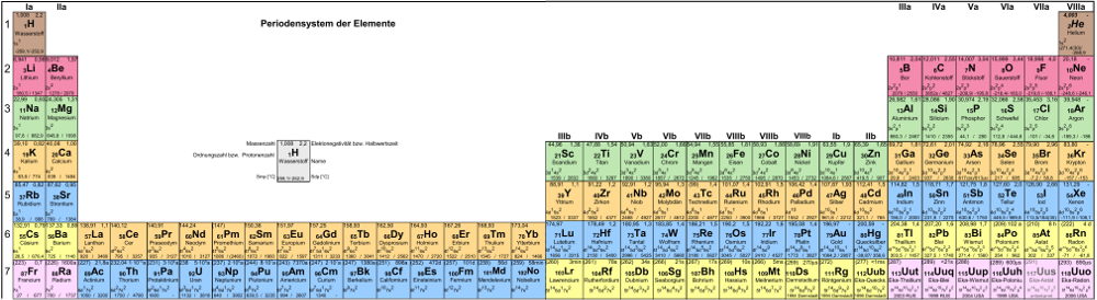 Periodensystem der Elemente zum Ausdrucken