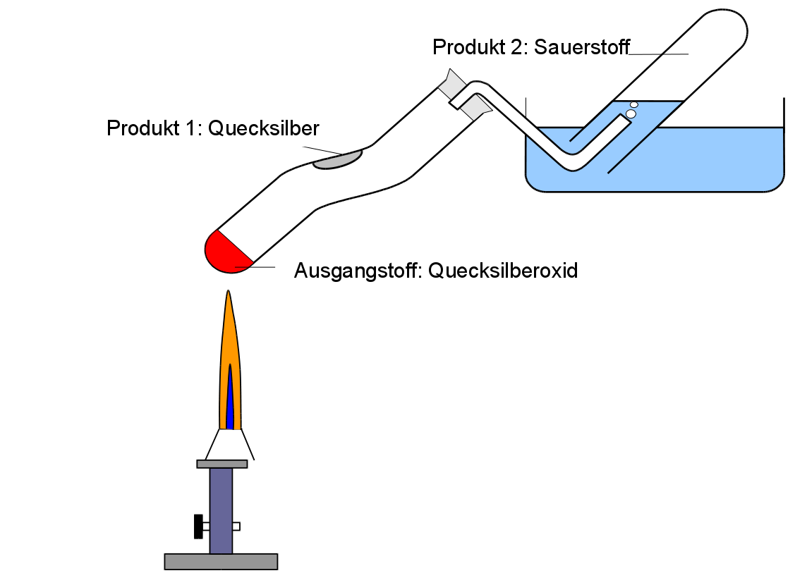 Zersetzung (Analyse) von Quecksilberoxid