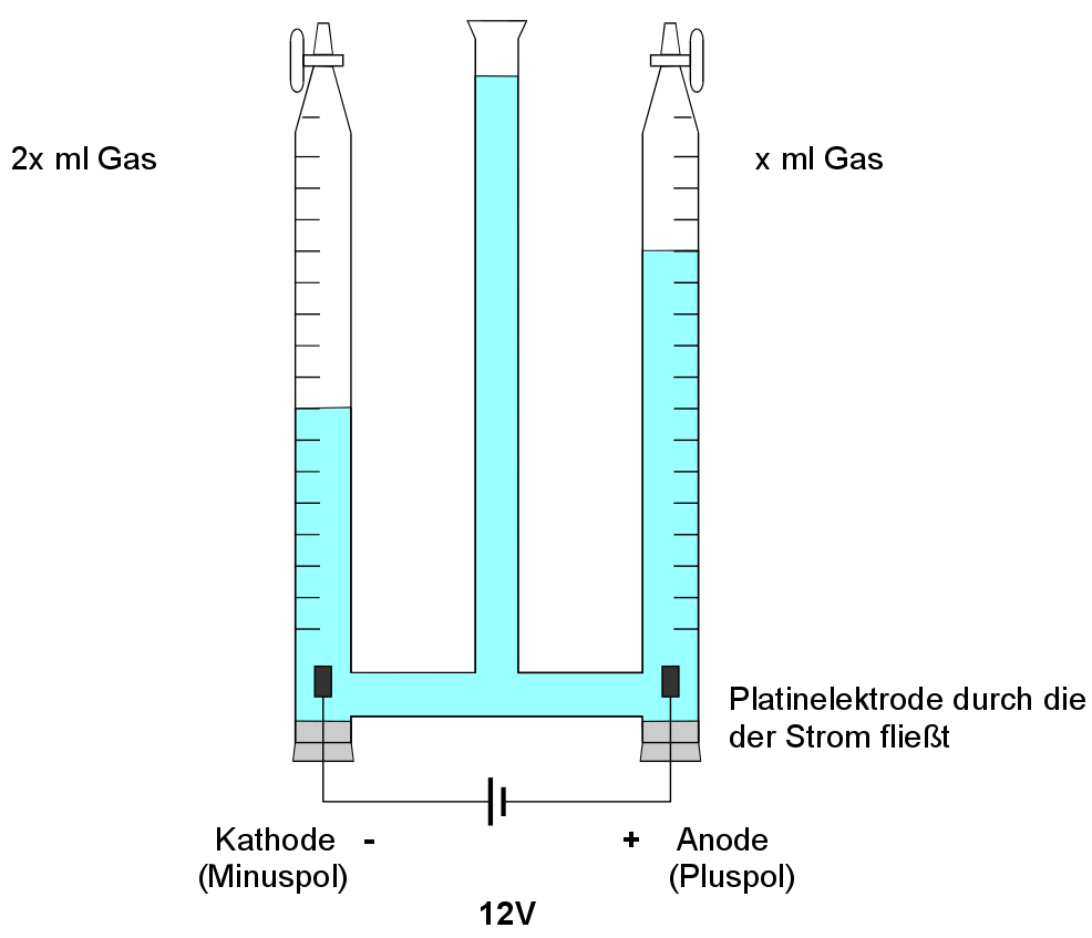 Wasserzersetzungsapparat - Wasserzersetzung mit einem Dreischenkelgerät