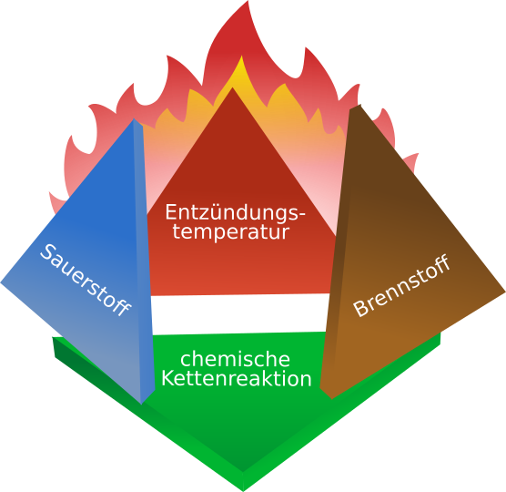 Der Verbrennungstetraeder