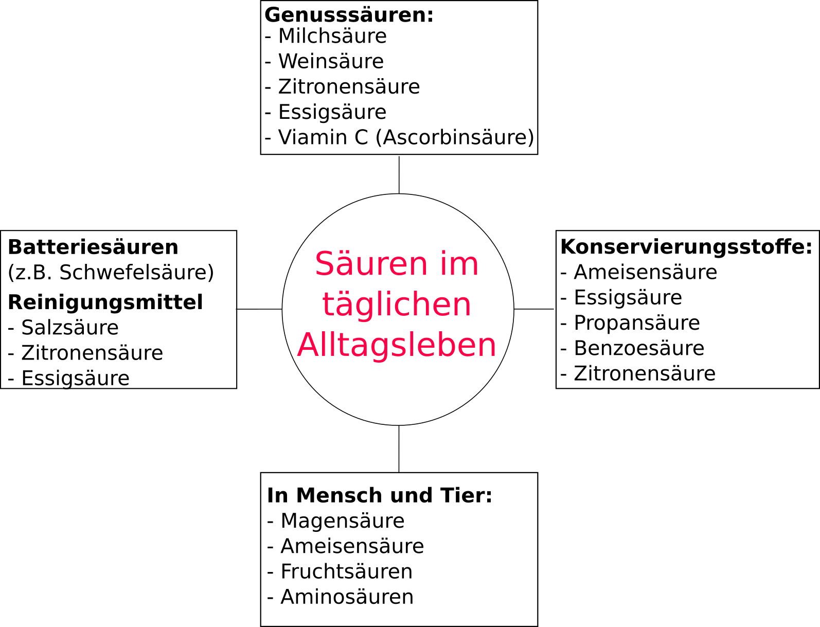 Säuren und Basen im Alltag - Übersicht