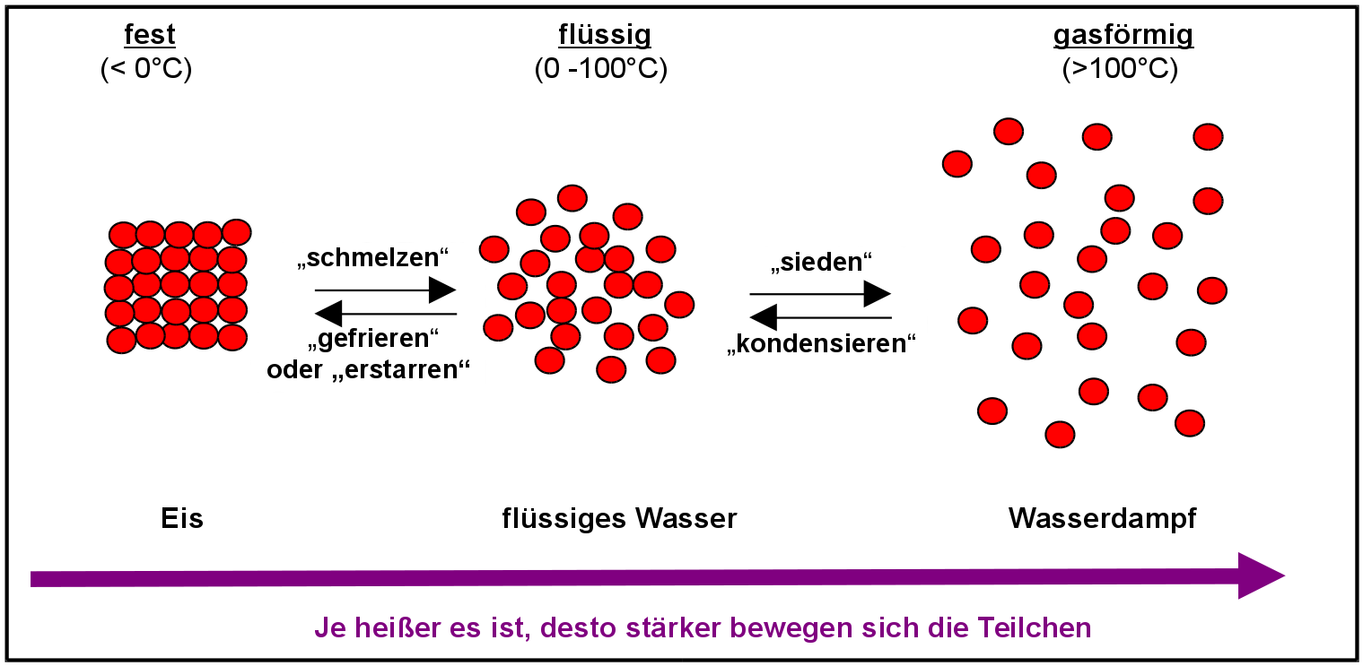 Modellvorstellung für das Teilchenmodell beim Wechsel der Aggregatzustände