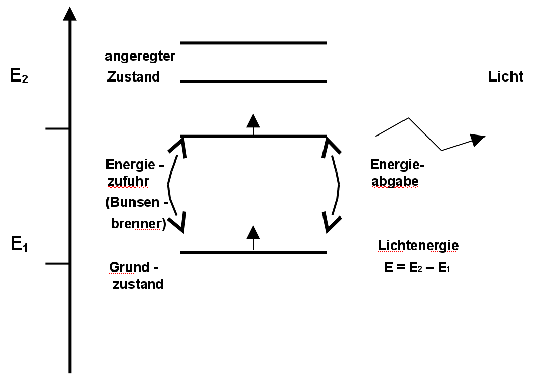 Schema zum Energiegehalt von Elektronen (Flammenfärbung)