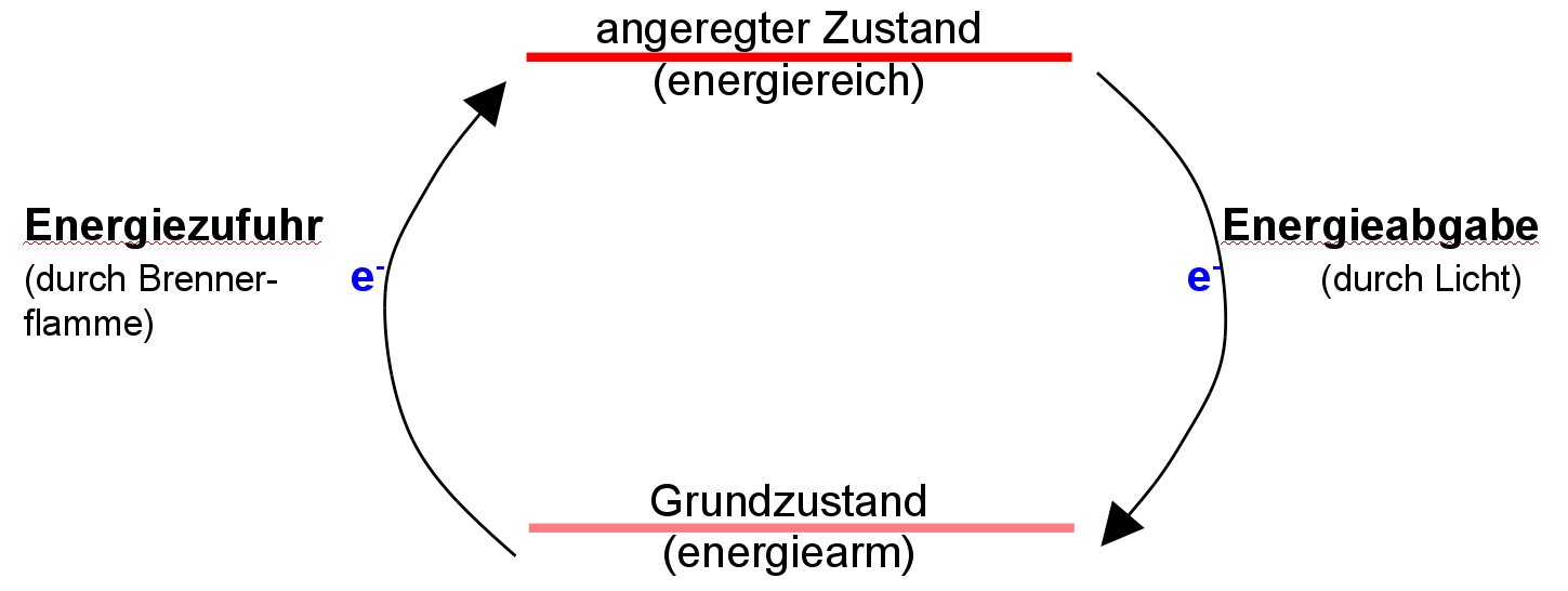 Grundzustand - Angeregter Zustand - Chemie