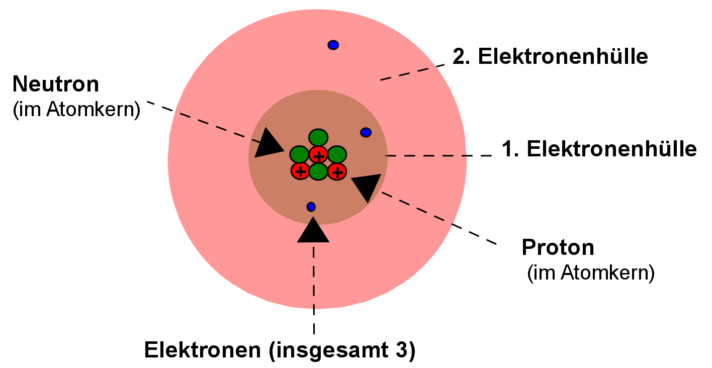 Lithium - Atomvorstellung