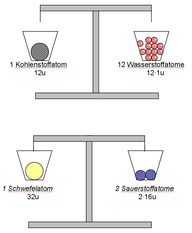 Dalton bestimmt das Atomgewicht durch Vergleich von Atommassen