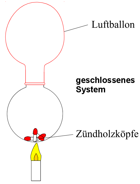 Versuch zur Massenerhaltung und dem Massenerhaltungssatz