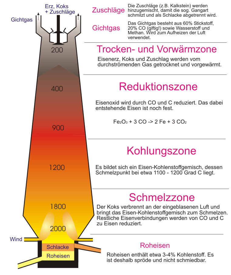 Schematische Darstellung des Hochofenprozesses