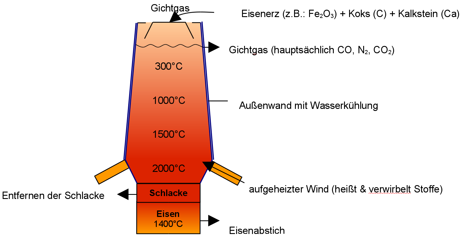 Skizze mit schematischem Aufbau des Hochofens