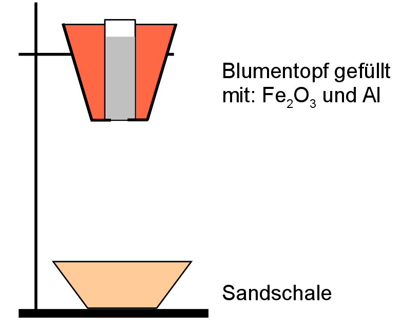 Thermitreaktion - Aufbau m Labor