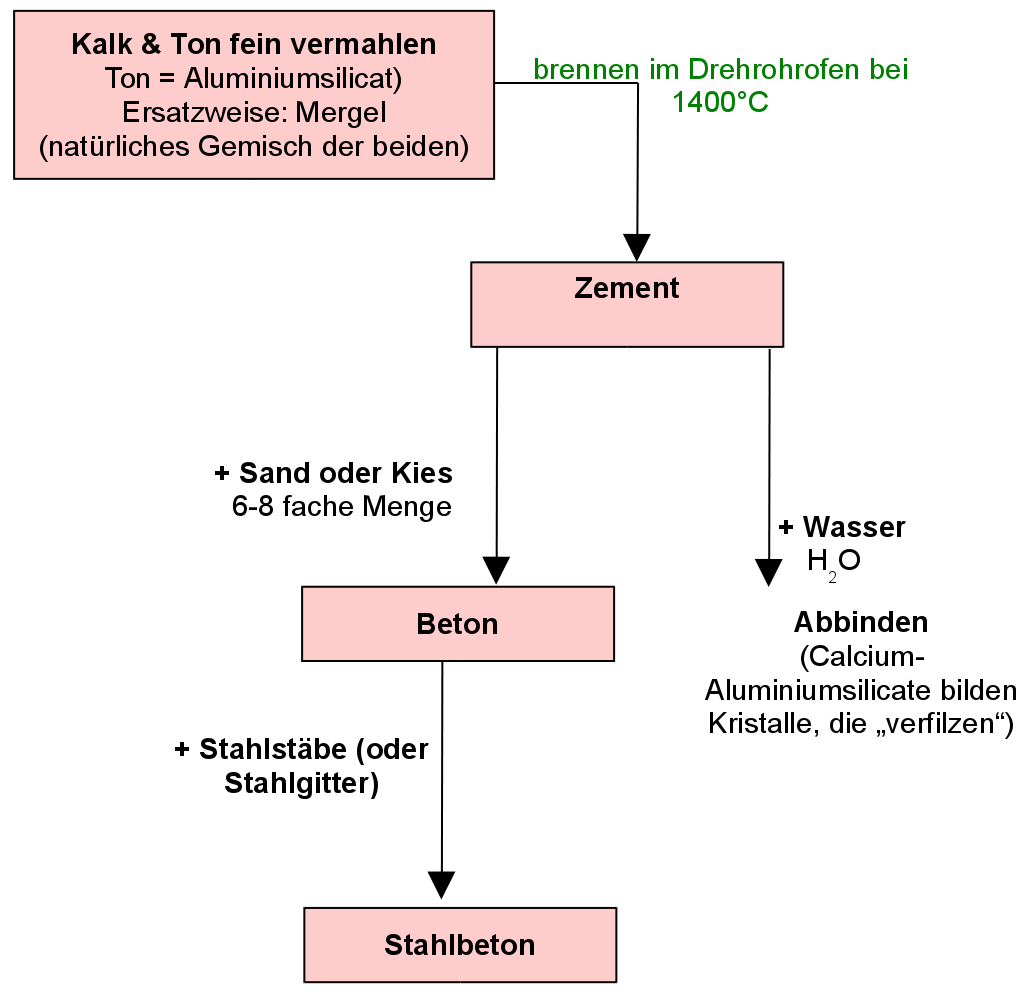 Beton und Zementherstellung (Schema)