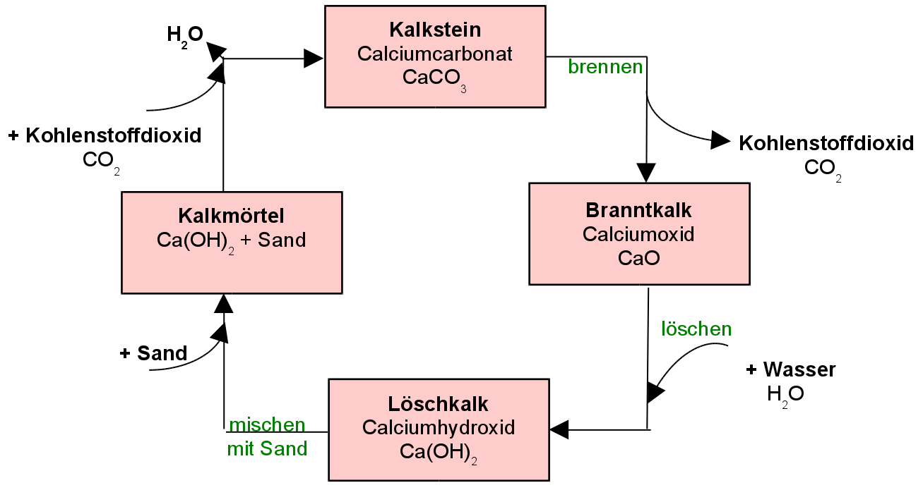 technischer Kalkkreislauf