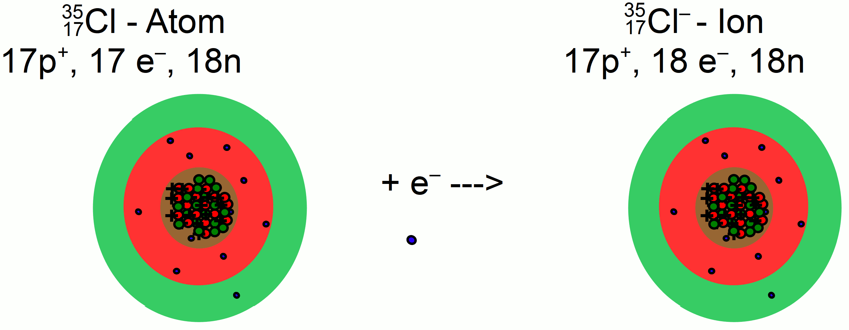 Chlorionenbildung (Chloridbildung)