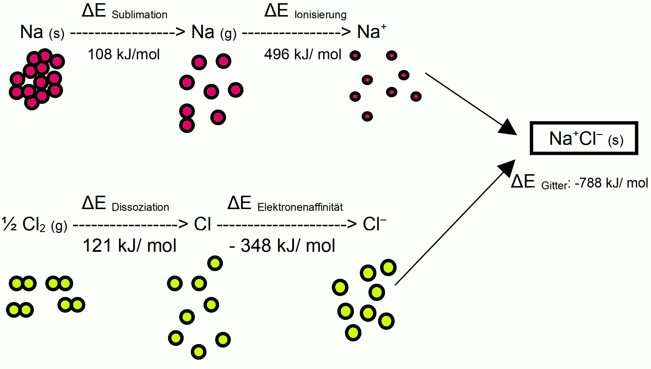 Gitterbildung mit beteiligeten Einergien bei NaCl