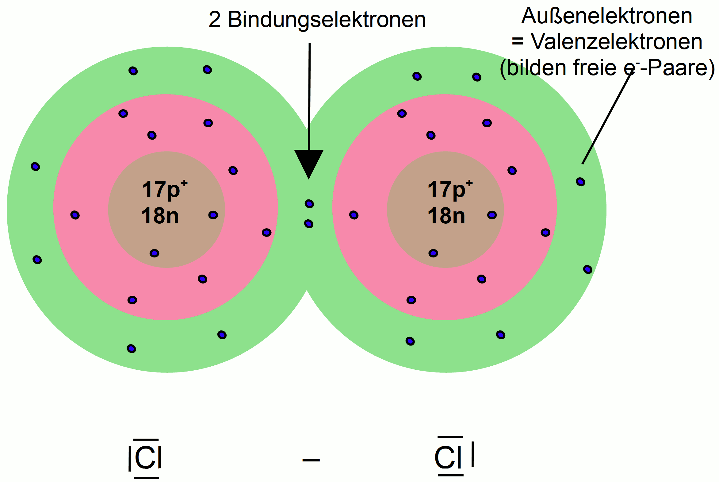 Atombindung beim Chlormolekül