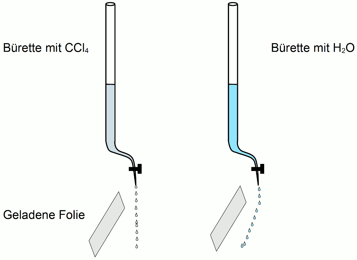 Vergleich der elektrostatischen Anziehung bei Tetrachlorkohlenstoff und Wasser