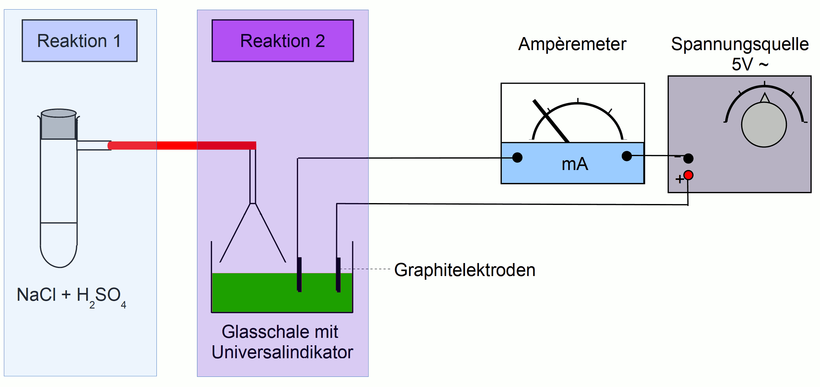 Skizze der Gasentwicklungsapperatur zur Darstellung von Chlorwasserstoff (HCl)