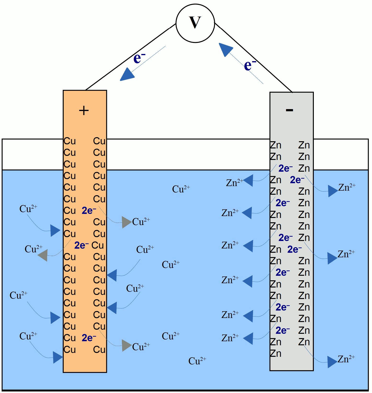 Erklärung der elektrochemischen Vorgänge im Daniell-Element