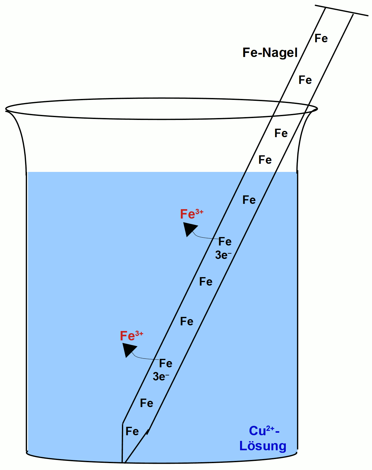 Erklärung der elektrochemischen Vorgänge des Eisennagels in Kupfersulfatlösung