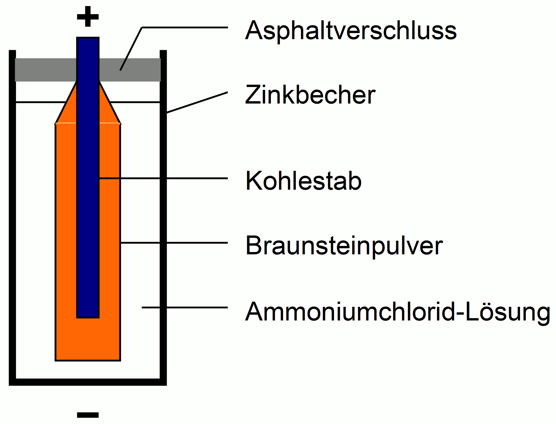 Die Trockenbatterie (Leclanché Element)