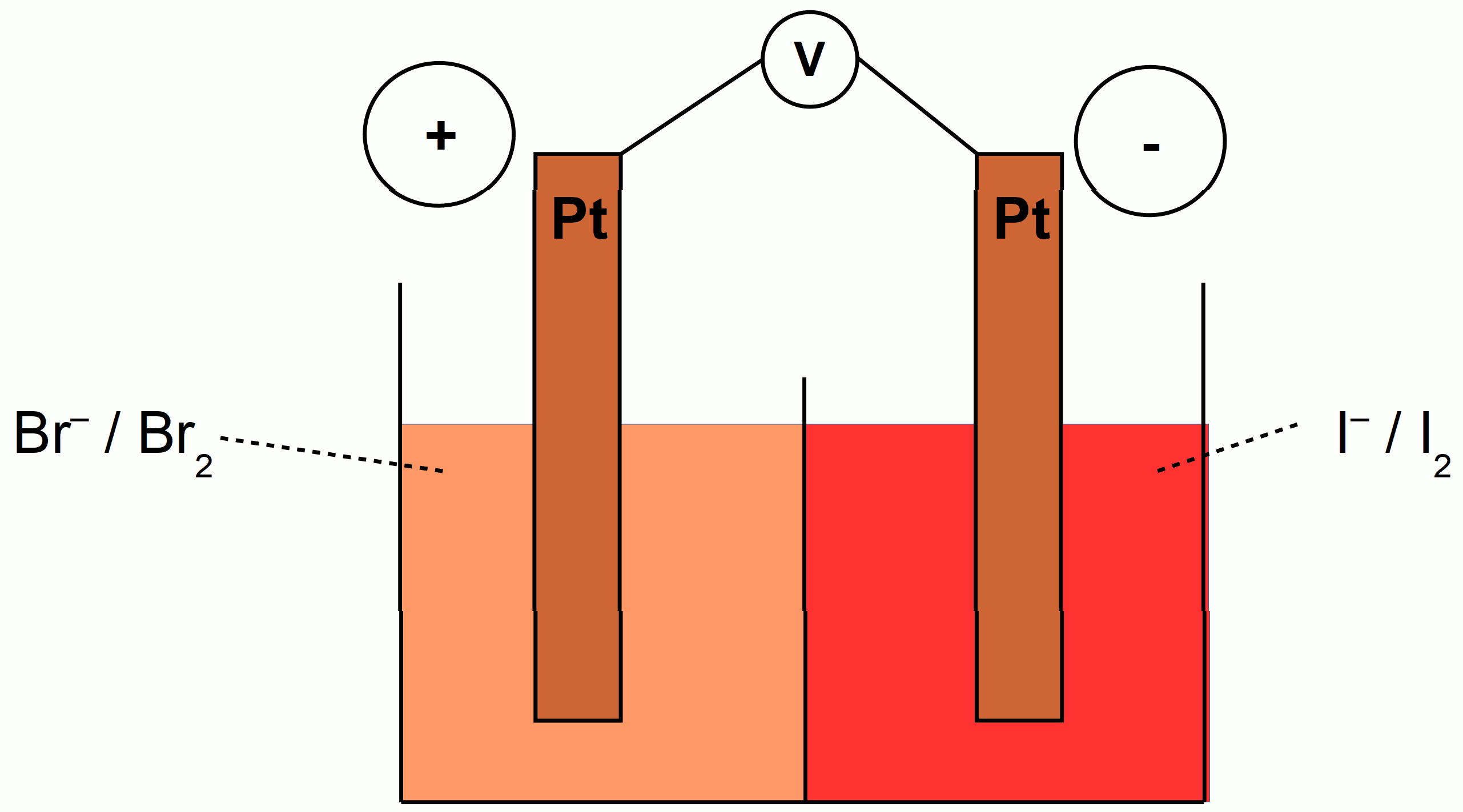 Platin - Halogenelement (Brom-Iod)