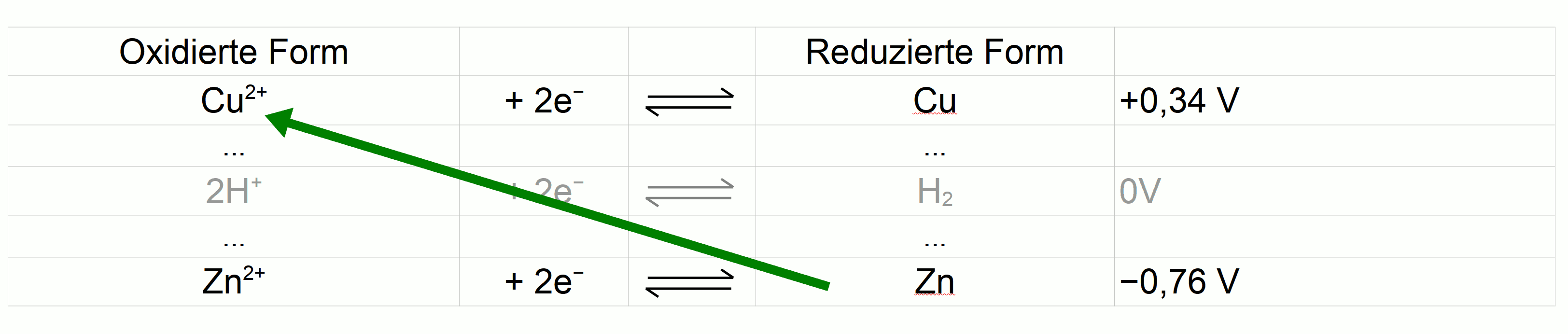 Spannungsreihe ablesen - Bedeutung