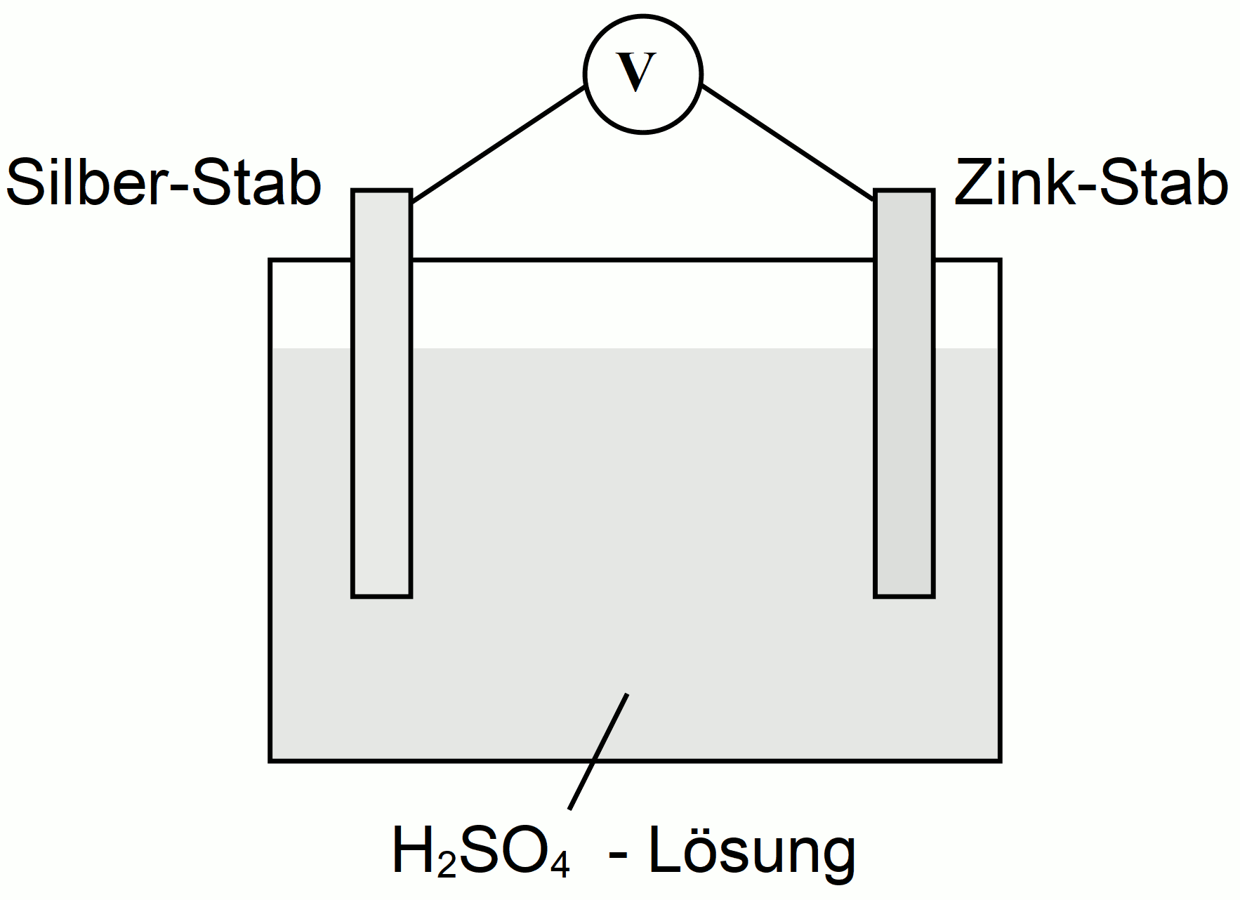 Das Voltaelement (Zink/Silber)