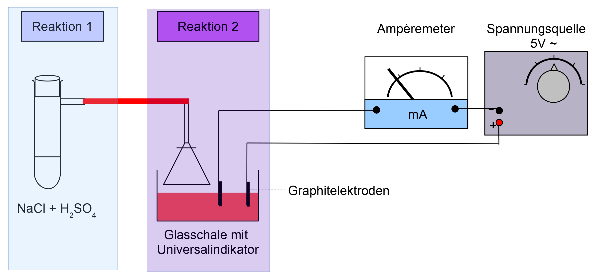 Darstellung von HCl in der Gasentwicklungsapparatur