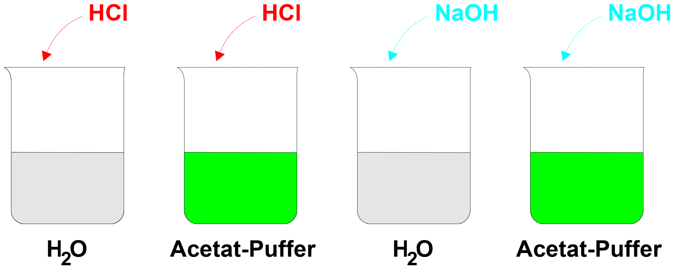 Essigsäure-Natriumsalz-Puffer