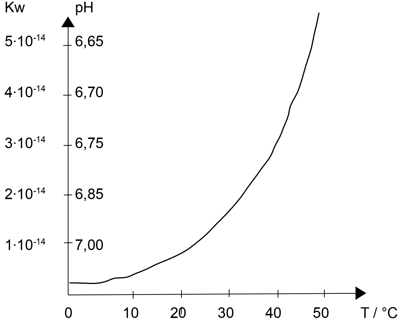 Temperaturabhaengigkeit des pH-Werts