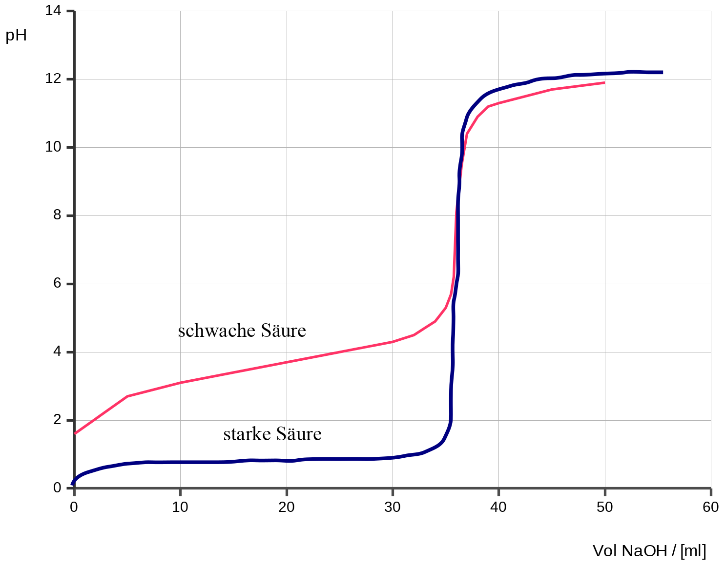 Titrationskurve: Vergleich schwacher und starker Säure
