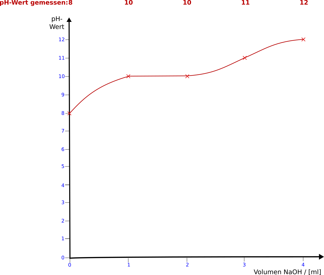 Titration NaHCO3 mit NaOH (Natriumhydrogencarbonat und Natronlauge)